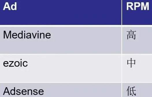 低流量的选Ezoic，5w/月选择Mediavine