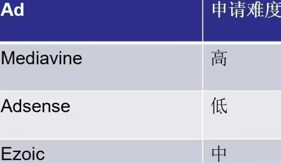 低流量的选Ezoic，5w/月选择Mediavine