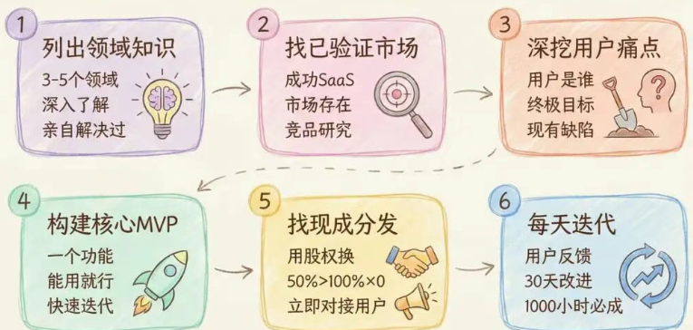 Hassam 的故事：他用股权换了别人的分发渠道。