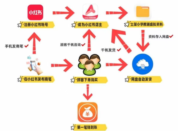 小红书虚拟店，自动发货,新入可以练手
